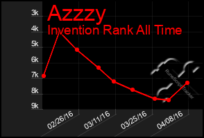 Total Graph of Azzzy