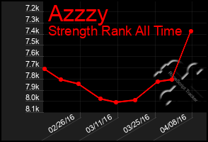 Total Graph of Azzzy