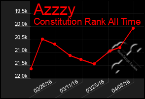 Total Graph of Azzzy