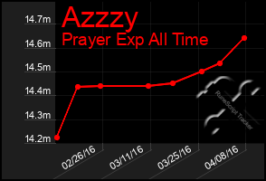 Total Graph of Azzzy