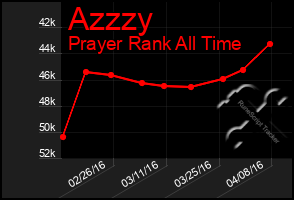 Total Graph of Azzzy