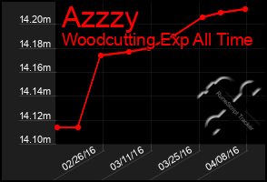 Total Graph of Azzzy