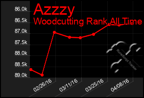Total Graph of Azzzy