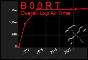 Total Graph of B 0 0 R T