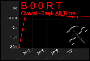 Total Graph of B 0 0 R T