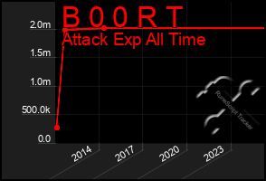 Total Graph of B 0 0 R T
