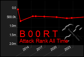 Total Graph of B 0 0 R T