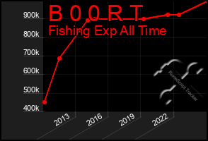 Total Graph of B 0 0 R T