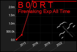 Total Graph of B 0 0 R T