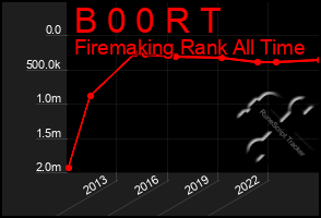 Total Graph of B 0 0 R T