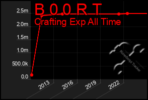 Total Graph of B 0 0 R T