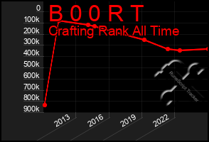 Total Graph of B 0 0 R T