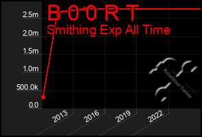 Total Graph of B 0 0 R T
