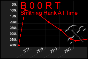 Total Graph of B 0 0 R T