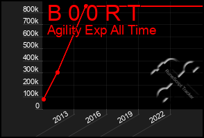 Total Graph of B 0 0 R T