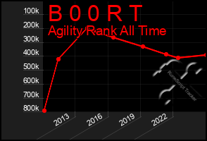 Total Graph of B 0 0 R T