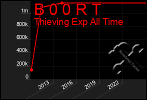 Total Graph of B 0 0 R T