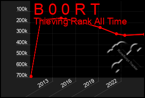 Total Graph of B 0 0 R T
