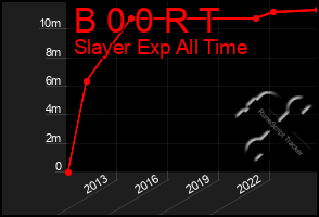 Total Graph of B 0 0 R T