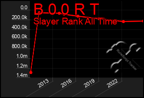 Total Graph of B 0 0 R T