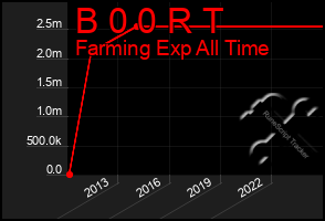 Total Graph of B 0 0 R T