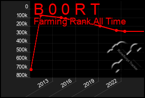 Total Graph of B 0 0 R T