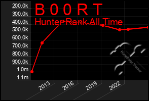 Total Graph of B 0 0 R T