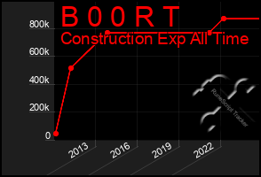 Total Graph of B 0 0 R T
