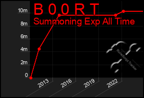 Total Graph of B 0 0 R T