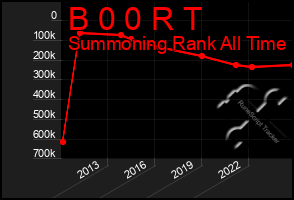Total Graph of B 0 0 R T