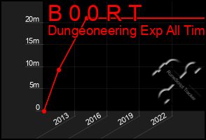 Total Graph of B 0 0 R T