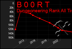 Total Graph of B 0 0 R T