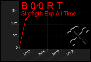 Total Graph of B 0 0 R T