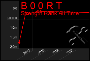 Total Graph of B 0 0 R T