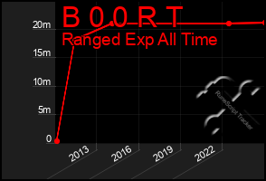 Total Graph of B 0 0 R T