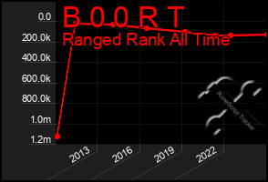 Total Graph of B 0 0 R T