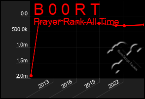 Total Graph of B 0 0 R T