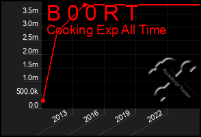 Total Graph of B 0 0 R T