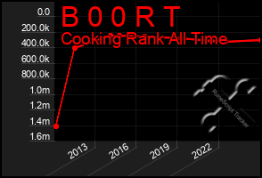Total Graph of B 0 0 R T