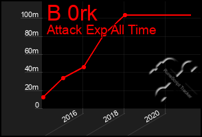 Total Graph of B 0rk