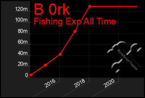 Total Graph of B 0rk