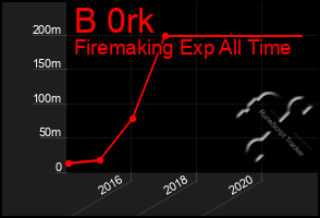 Total Graph of B 0rk