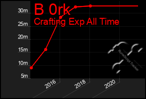 Total Graph of B 0rk