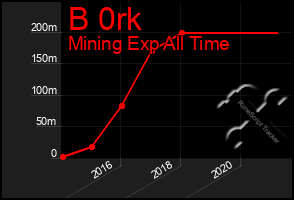 Total Graph of B 0rk