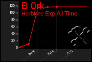 Total Graph of B 0rk