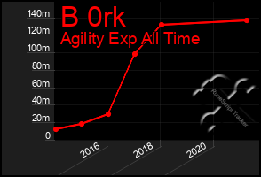 Total Graph of B 0rk