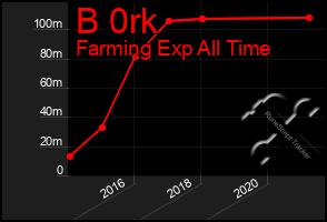 Total Graph of B 0rk