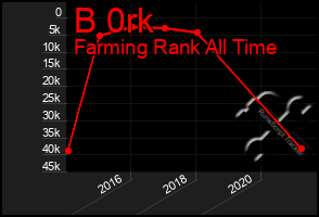 Total Graph of B 0rk