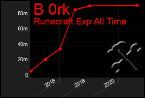 Total Graph of B 0rk