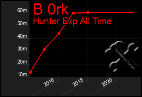 Total Graph of B 0rk